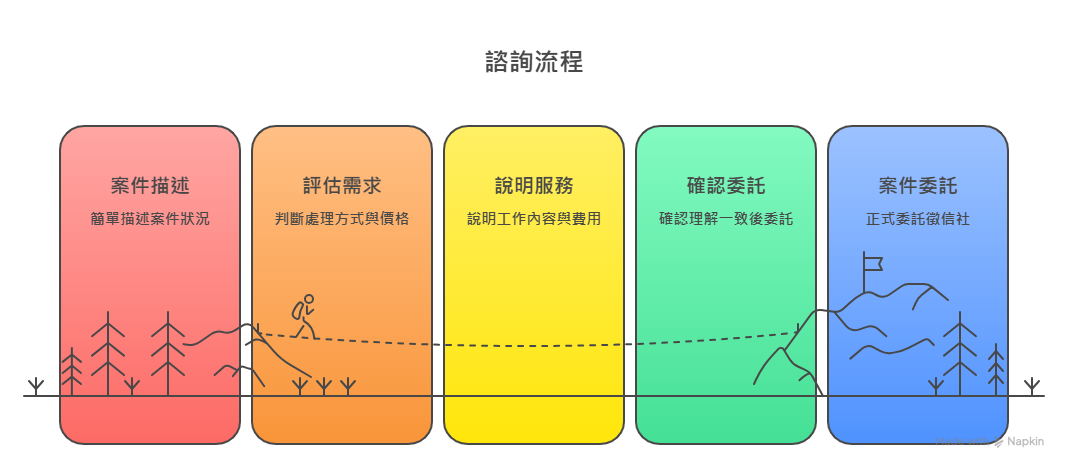 徵信諮詢流程圖